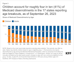 A Spotlight on High Rates of Medicaid Disenrollment for Children